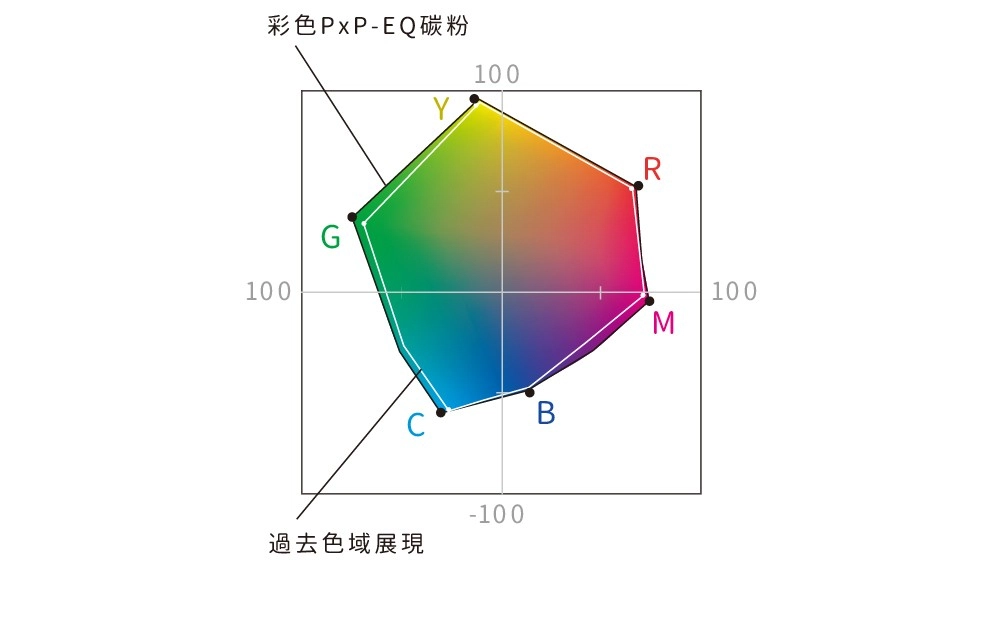 RICOH數位印刷機