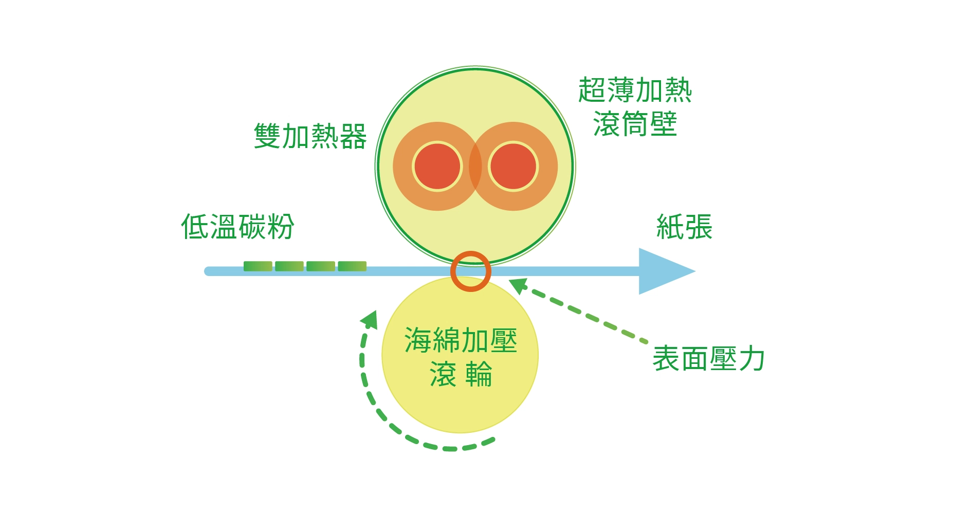 RICOH影印機綠色設計