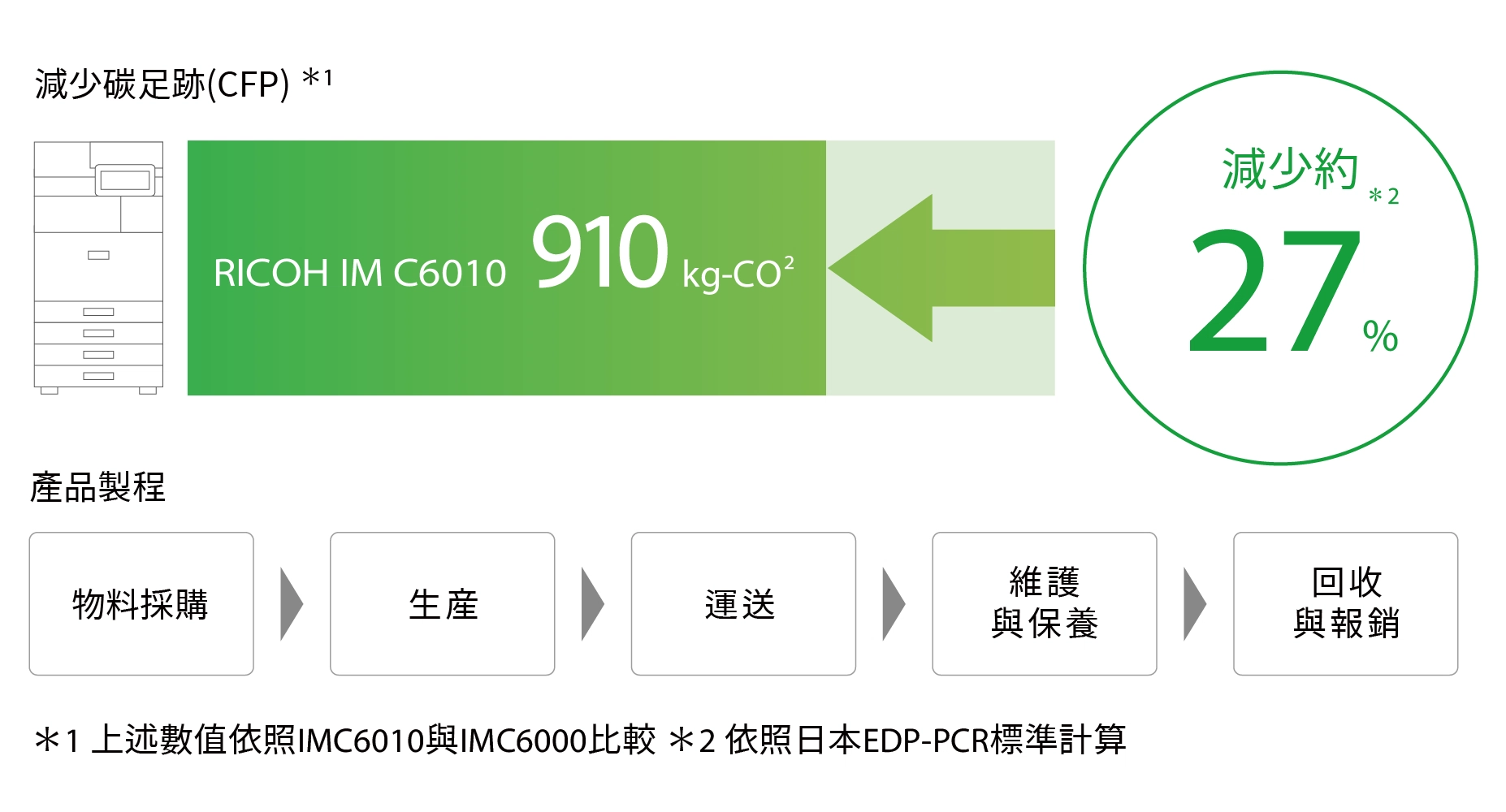 RICOH影印機綠色設計