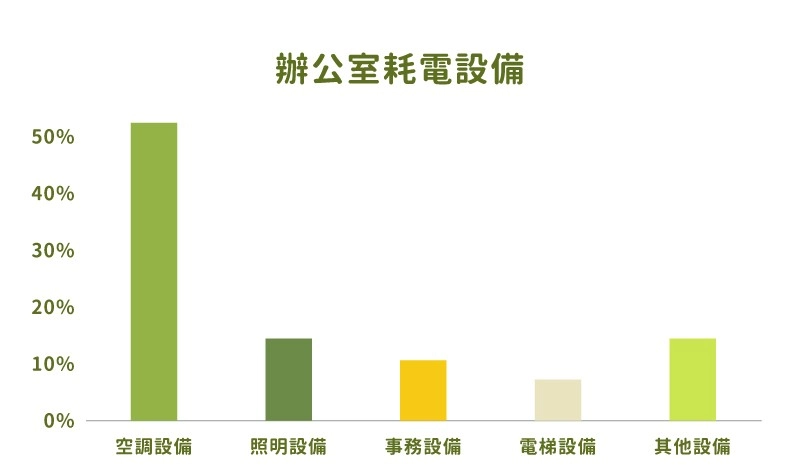 綠色採購-辦公室耗電設備