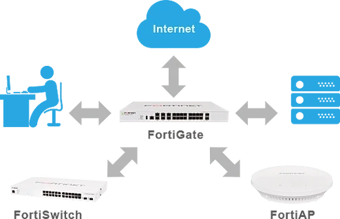 Fortinet防火牆推薦-資安鐵三角